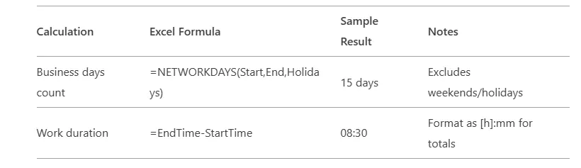 Excel HR dashboard showing time calculation formulas: NETWORKDAYS for business days (excluding weekends/holidays) and time subtraction for work duration ([h]:mm format), with color-coded formatting