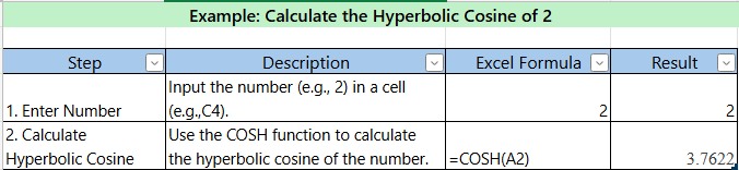 Step-by-step example of calculating hyperbolic cosine of 2 in Excel or Google Sheets using the COSH function