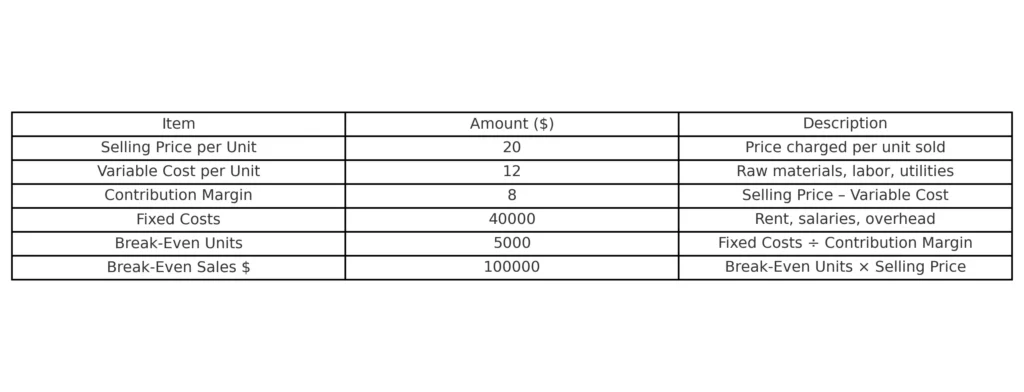 Break-even analysis table showing the calculation of the point where total revenue equals total costs, based on a selling price of $20 per unit.
