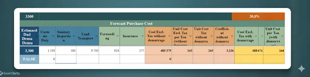 Excel table showing U.S. import cost calculation, including estimated demurrage, customs duty, land transport, and total cost with/without demurrage.